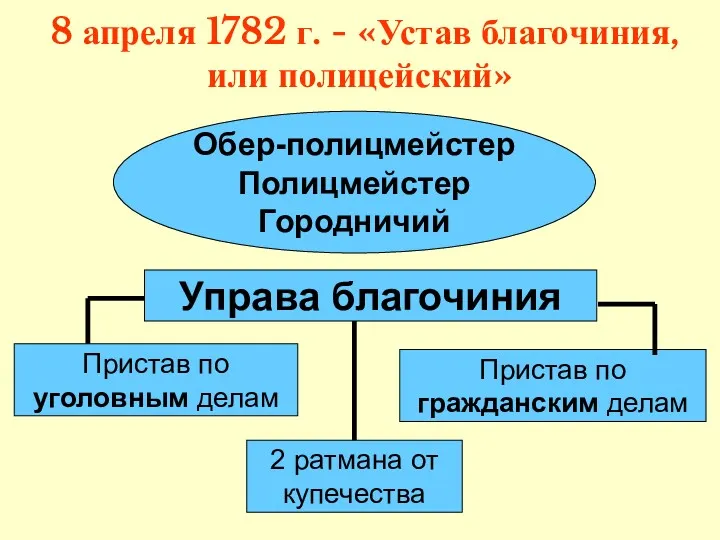 8 апреля 1782 г. - «Устав благочиния, или полицейский» Обер-полицмейстер