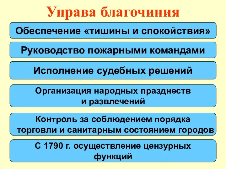 Управа благочиния Руководство пожарными командами Контроль за соблюдением порядка торговли