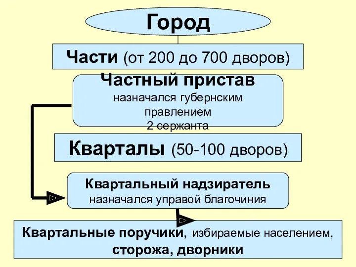 Город Части (от 200 до 700 дворов) Частный пристав назначался