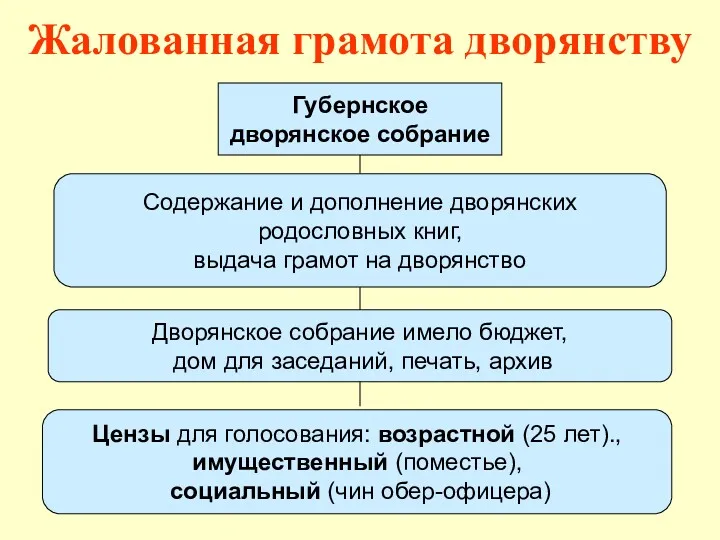 Жалованная грамота дворянству Дворянское собрание имело бюджет, дом для заседаний,