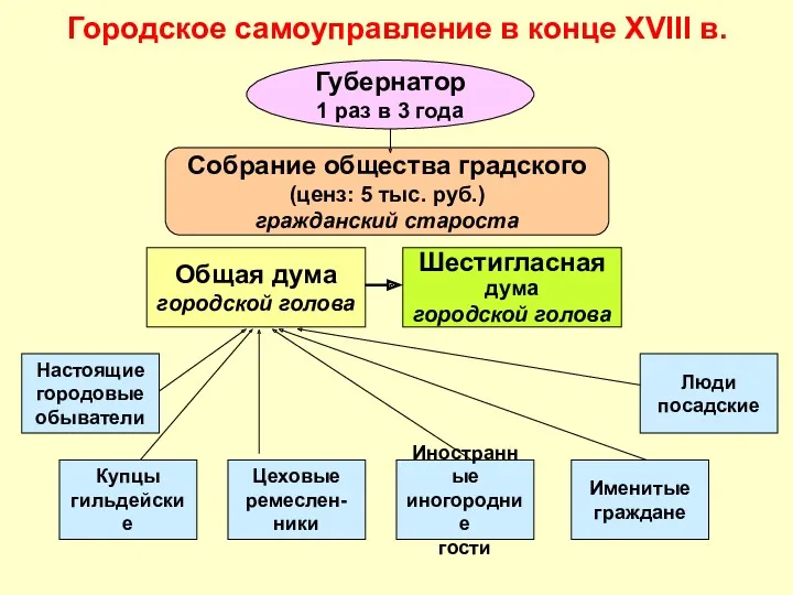 Городское самоуправление в конце XVIII в. Настоящие городовые обыватели Купцы