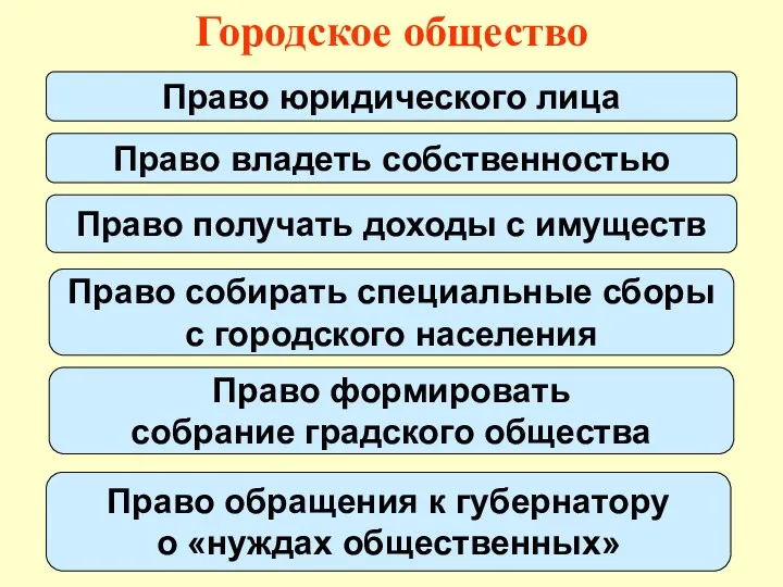 Городское общество Право юридического лица Право владеть собственностью Право получать