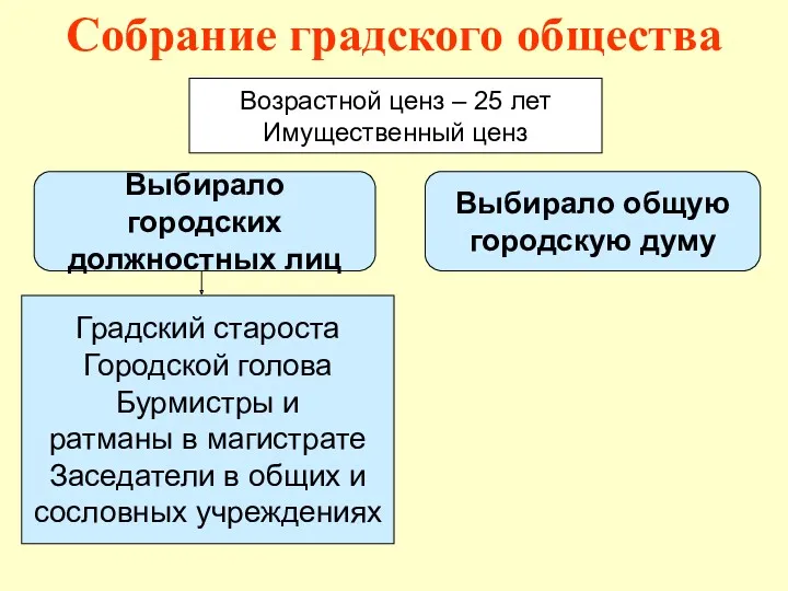 Собрание градского общества Возрастной ценз – 25 лет Имущественный ценз