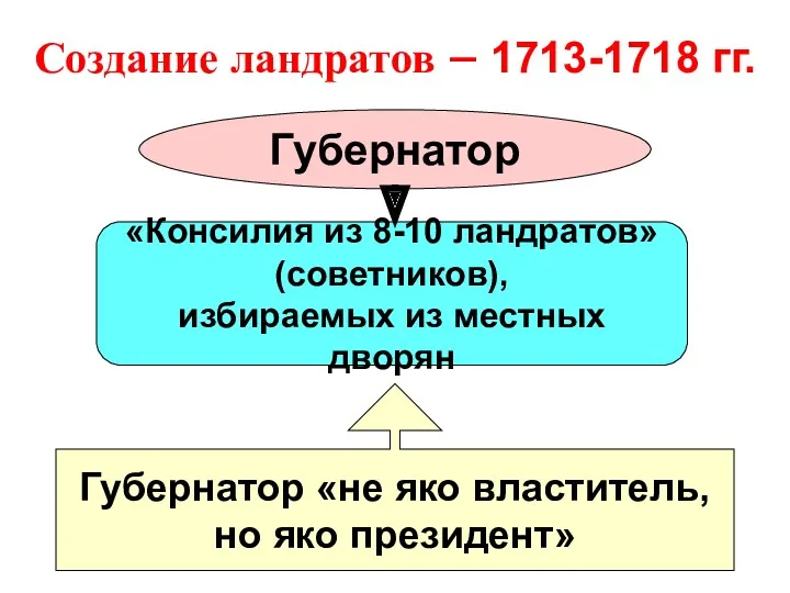 Создание ландратов – 1713-1718 гг. «Консилия из 8-10 ландратов» (советников),