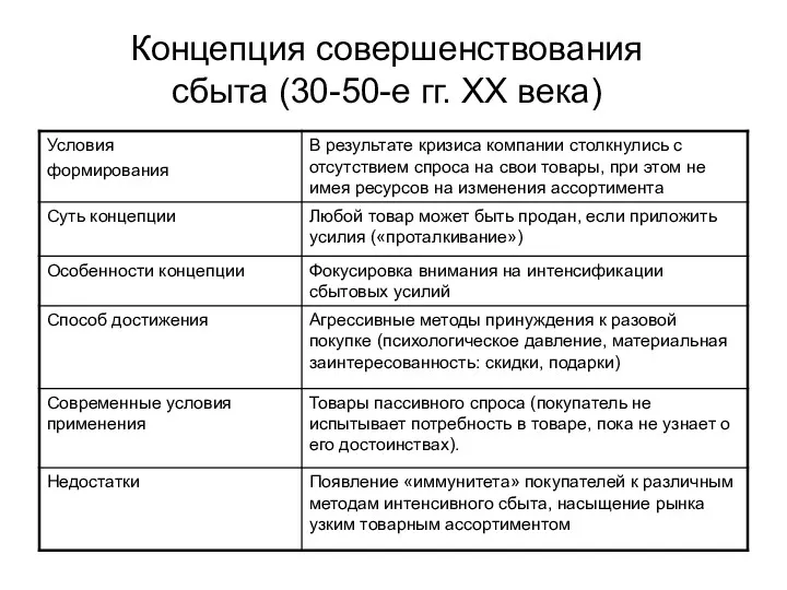 Концепция совершенствования сбыта (30-50-е гг. XX века)