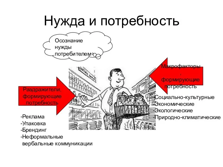 Нужда и потребность Реклама Упаковка Брендинг Неформальные вербальные коммуникации Социально-культурные Экономические Экологические Природно-климатические