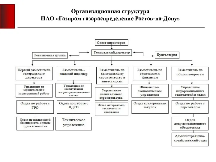 Организационная структура ПАО «Газпром газораспределение Ростов-на-Дону»