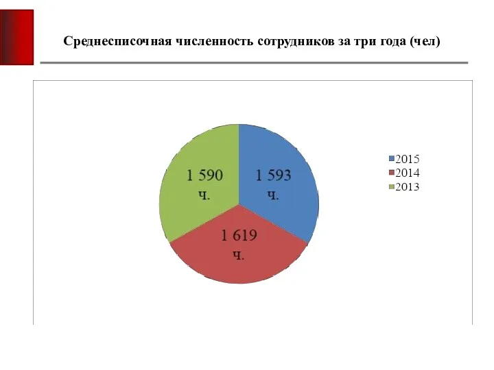 Среднесписочная численность сотрудников за три года (чел)