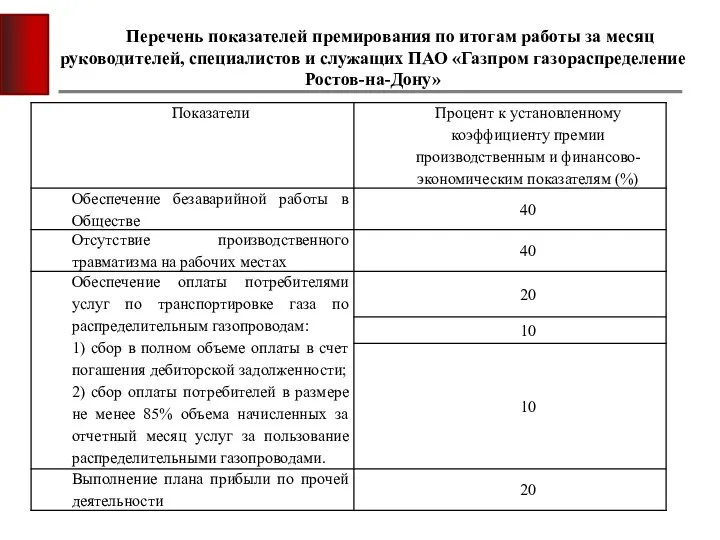 Перечень показателей премирования по итогам работы за месяц руководителей, специалистов и служащих ПАО «Газпром газораспределение Ростов-на-Дону»