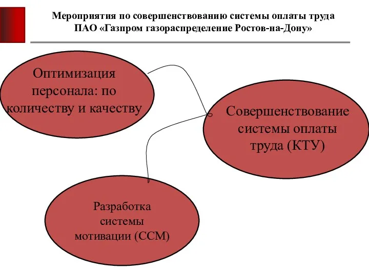 Мероприятия по совершенствованию системы оплаты труда ПАО «Газпром газораспределение Ростов-на-Дону»