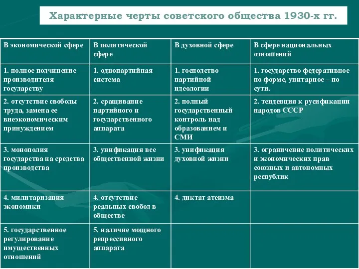 Характерные черты советского общества 1930-х гг.