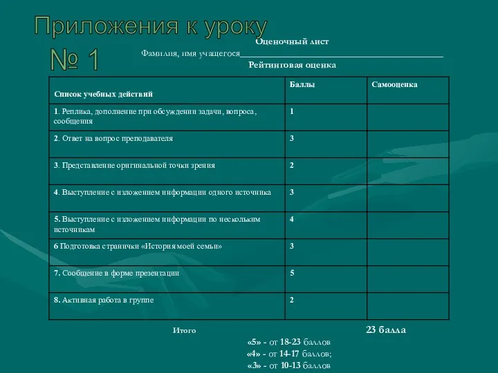 Оценочный лист Фамилия, имя учащегося__________________________________________ Рейтинговая оценка Итого 23 балла