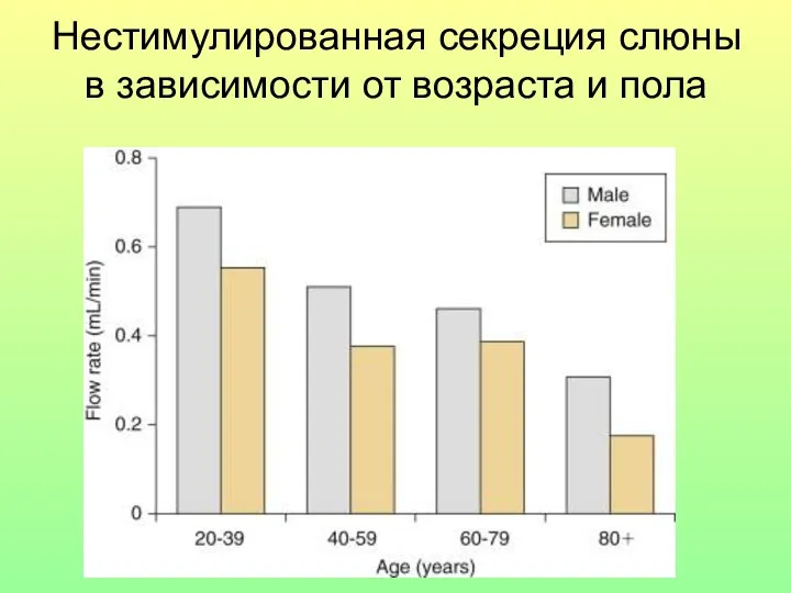 Нестимулированная секреция слюны в зависимости от возраста и пола
