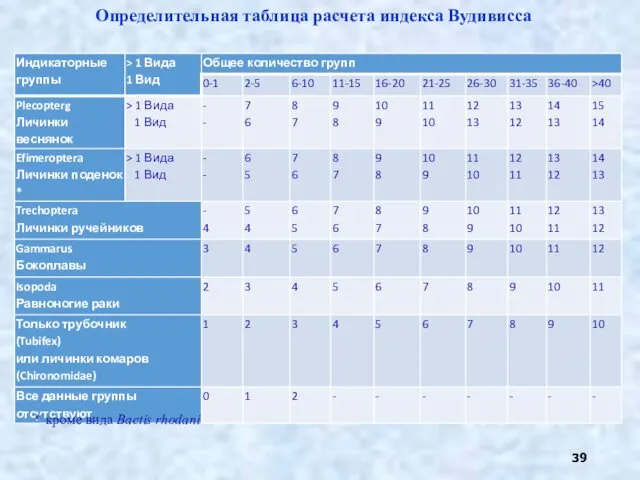 Определительная таблица расчета индекса Вудивисса * кроме вида Baetis rhodani