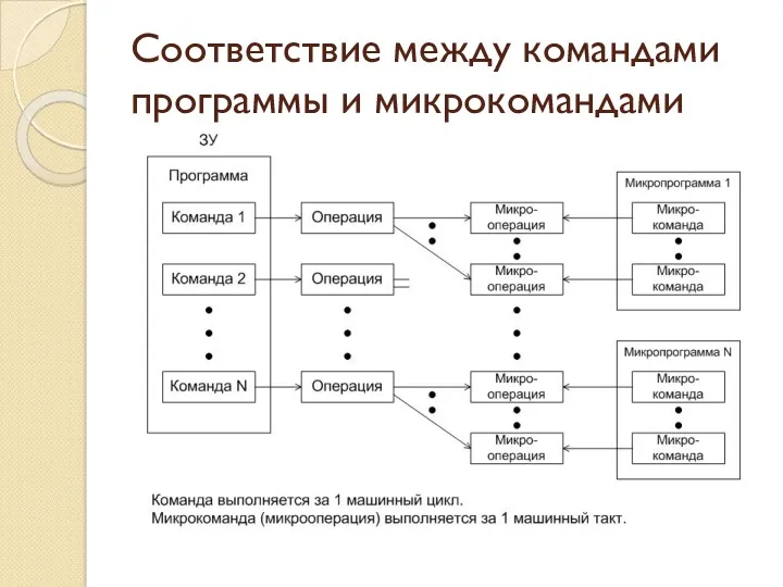 Соответствие между командами программы и микрокомандами