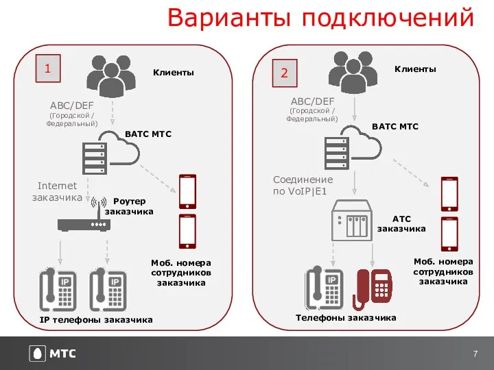 Варианты подключений 1 Клиенты ВАТС МТС IP телефоны заказчика Роутер