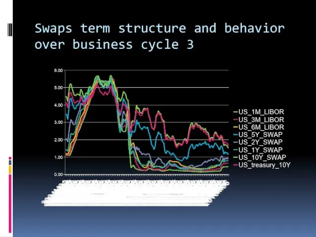 Swaps term structure and behavior over business cycle 3