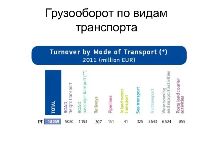 Грузооборот по видам транспорта