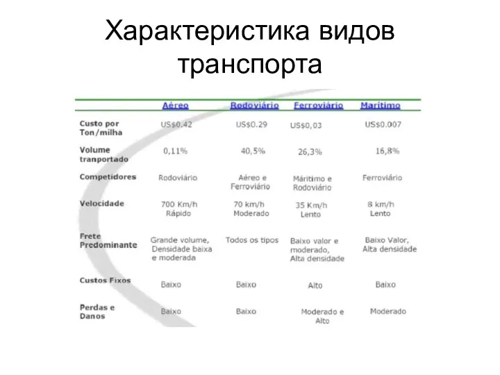 Характеристика видов транспорта