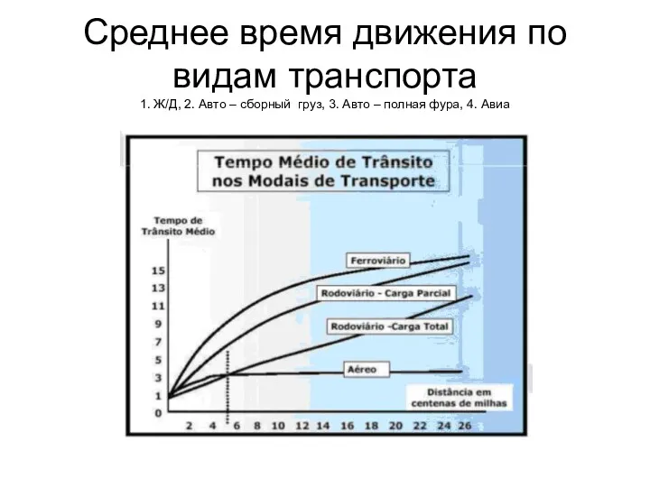 Среднее время движения по видам транспорта 1. Ж/Д, 2. Авто