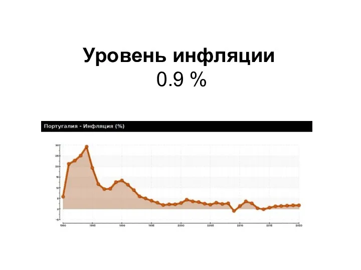 Уровень инфляции 0.9 %