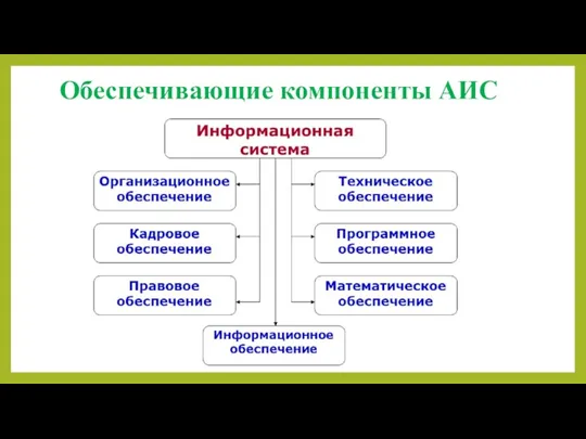 Обеспечивающие компоненты АИС