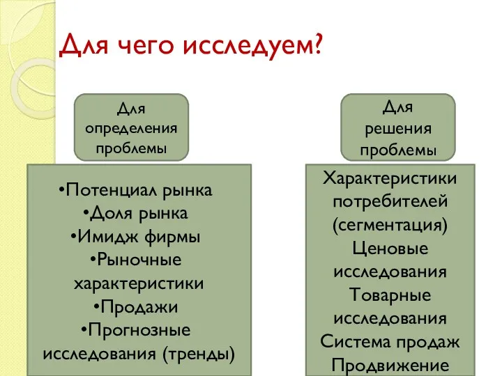 Для чего исследуем? Для определения проблемы Для решения проблемы Потенциал