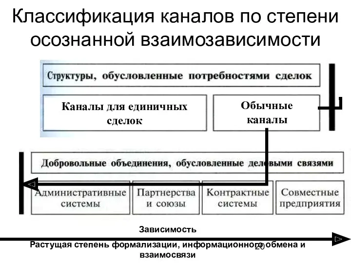 Классификация каналов по степени осознанной взаимозависимости Зависимость Растущая степень формализации, информационного обмена и