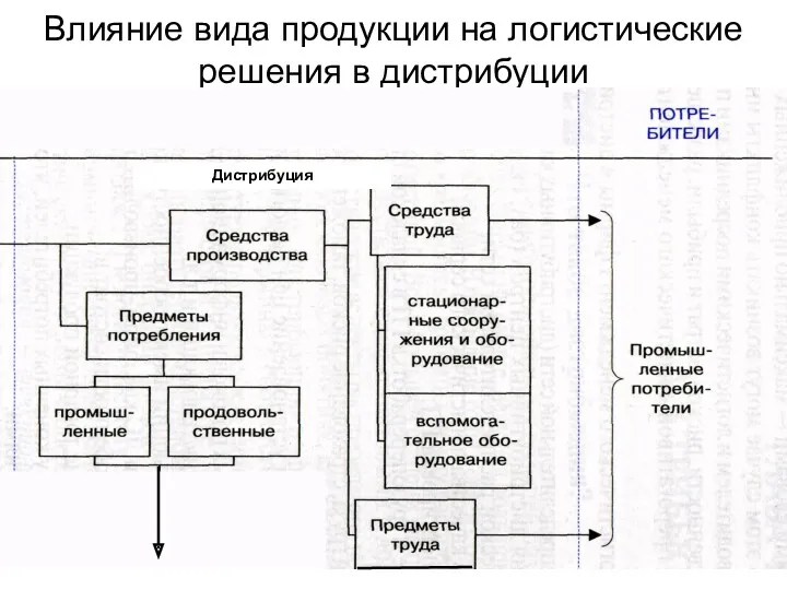 Влияние вида продукции на логистические решения в дистрибуции Дистрибуция