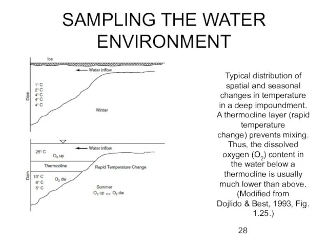 SAMPLING THE WATER ENVIRONMENT Typical distribution of spatial and seasonal
