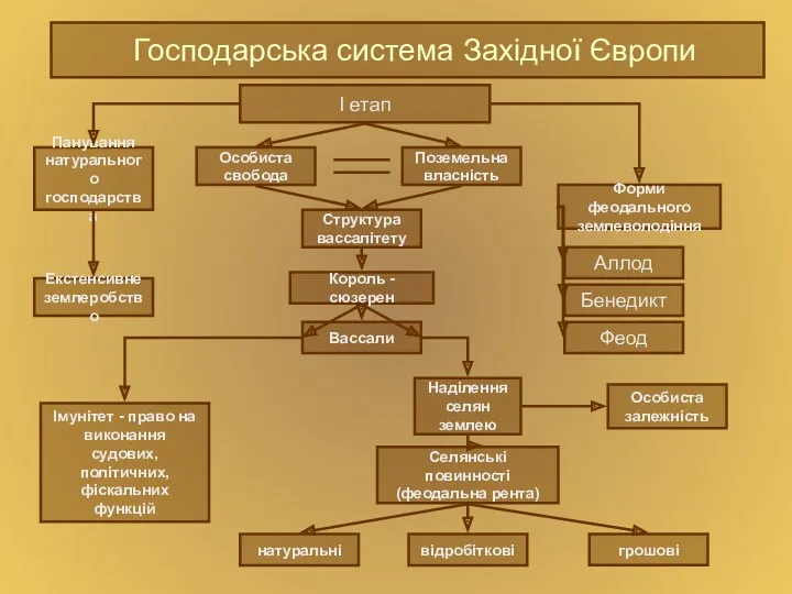 Господарська система Західної Європи І етап Панування натурального господарства Особиста