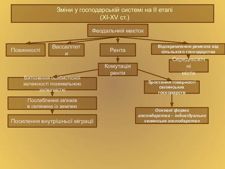 Зміни у господарській системі на ІІ етапі (ХІ-ХV ст.) Феодальний