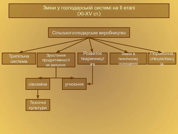 Зміни у господарській системі на ІІ етапі (ХІ-ХV ст.) Сільськогосподарське