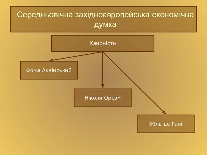 Середньовічна західноєвропейська економічна думка Каноністи Фома Аквінський Ніколя Орезм Жіль де Ганг