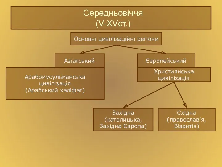 Середньовіччя (V-XVст.) Основні цивілізаційні регіони Азіатський Європейський Арабомусульманська цивілізація (Арабський