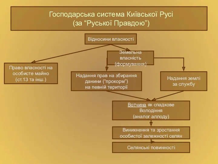 Господарська система Київської Русі (за “Руської Правдою”) Відносини власності Право
