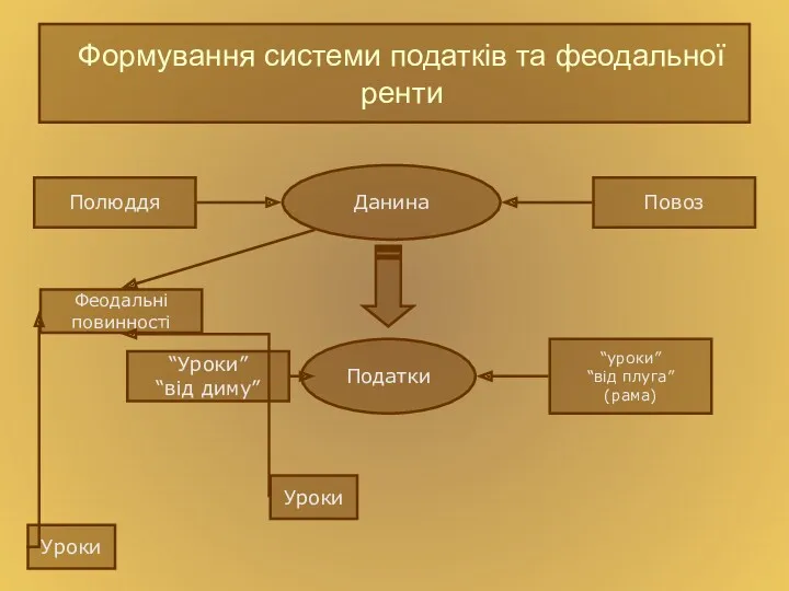 Формування системи податків та феодальної ренти Данина Полюддя Повоз “Уроки”