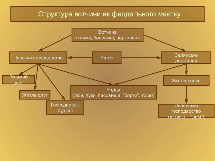 Структура вотчини як феодального маєтку Вотчина (княжа, боярська, церковна) Панське