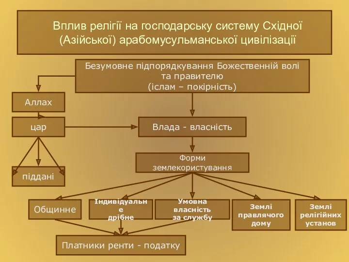 Вплив релігії на господарську систему Східної (Азійської) арабомусульманської цивілізації Безумовне