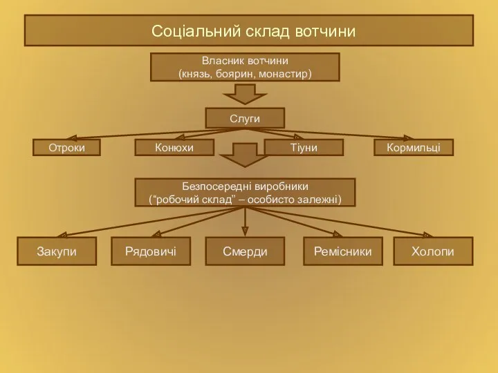 Соціальний склад вотчини Власник вотчини (князь, боярин, монастир) Слуги Отроки