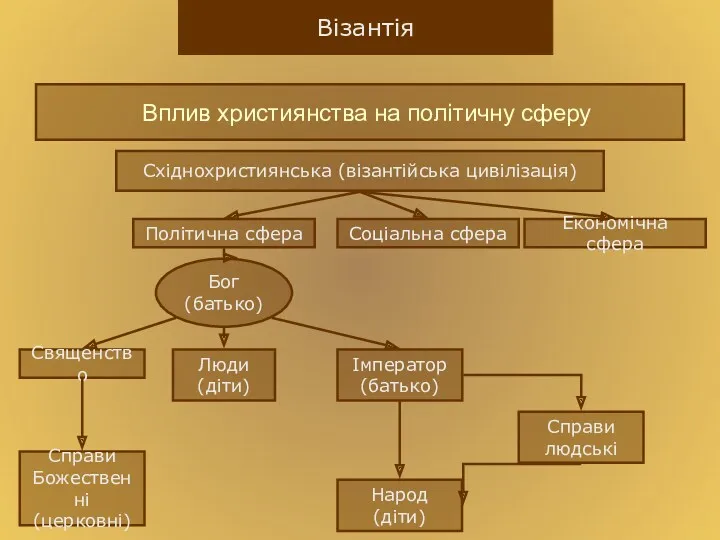 Вплив християнства на політичну сферу Східнохристиянська (візантійська цивілізація) Політична сфера