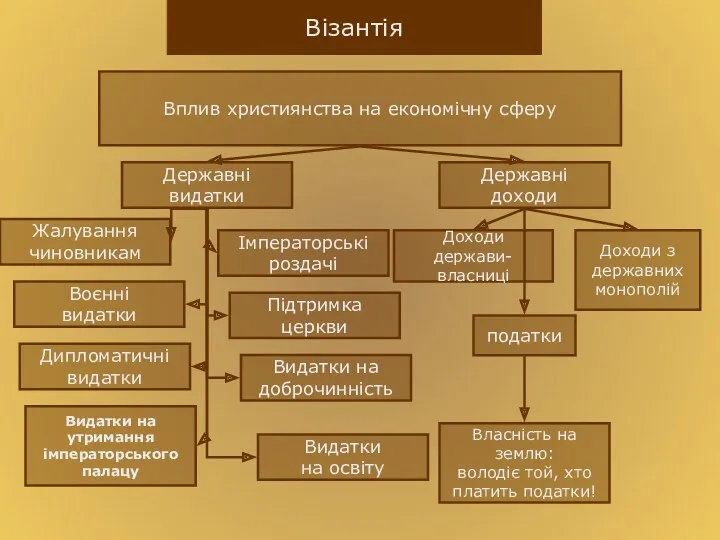 Вплив християнства на економічну сферу Державні видатки Державні доходи Жалування