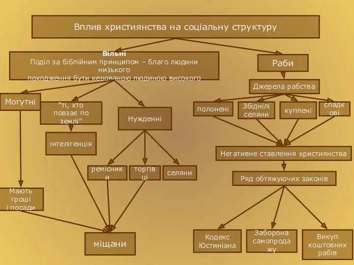 Вплив християнства на соціальну структуру Вільні Поділ за біблійним принципом