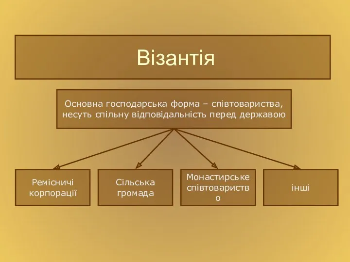 Візантія Основна господарська форма – співтовариства, несуть спільну відповідальність перед