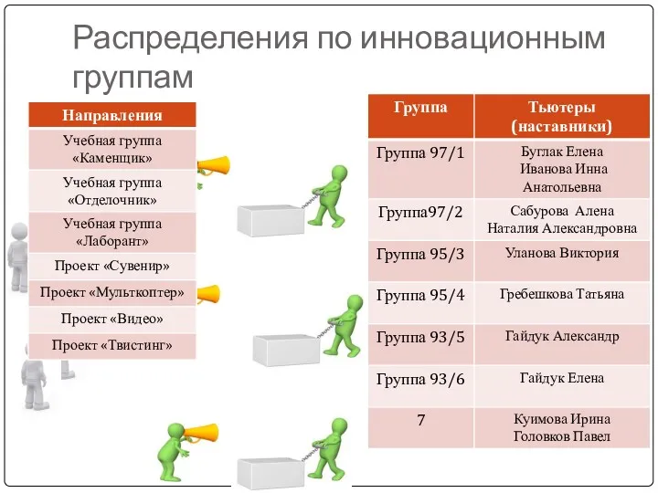 Распределения по инновационным группам