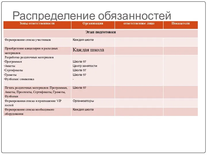 Распределение обязанностей