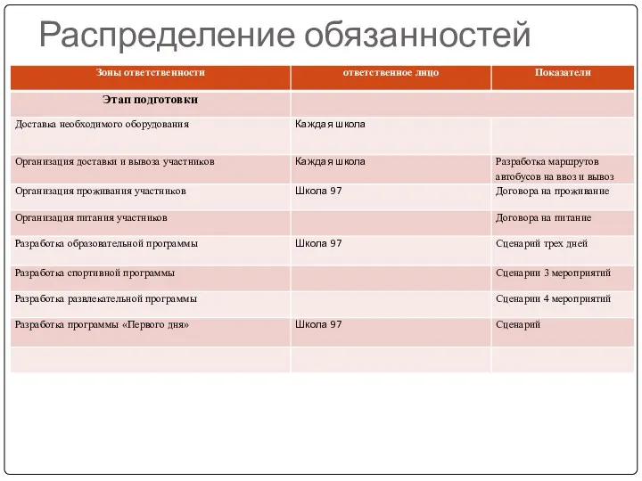 Распределение обязанностей