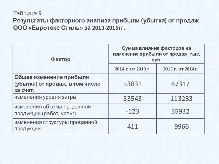 Таблица 9 Результаты факторного анализа прибыли (убытка) от продаж ООО «Евротекс Стиль» за 2013-2015гг.