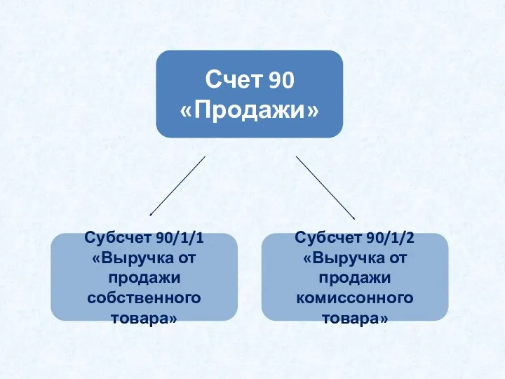 Субсчет 90/1/1 «Выручка от продажи собственного товара» Счет 90 «Продажи»