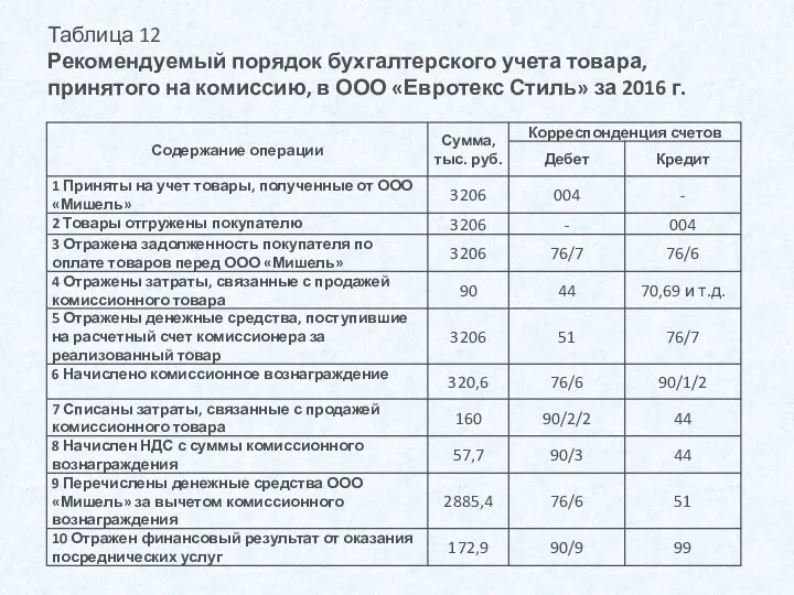 Таблица 12 Рекомендуемый порядок бухгалтерского учета товара, принятого на комиссию,